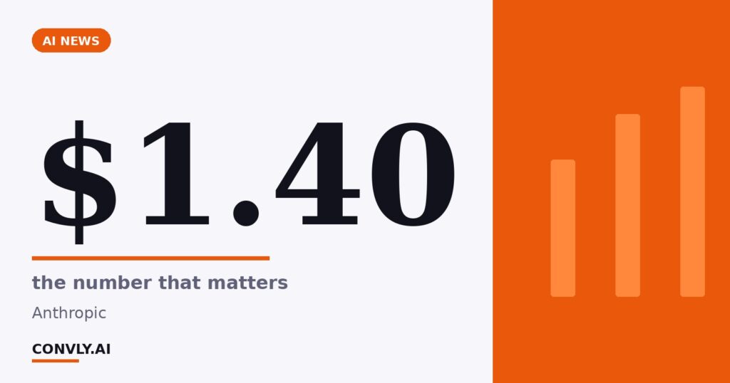 $1.40 — the number that matters. Anthropic.