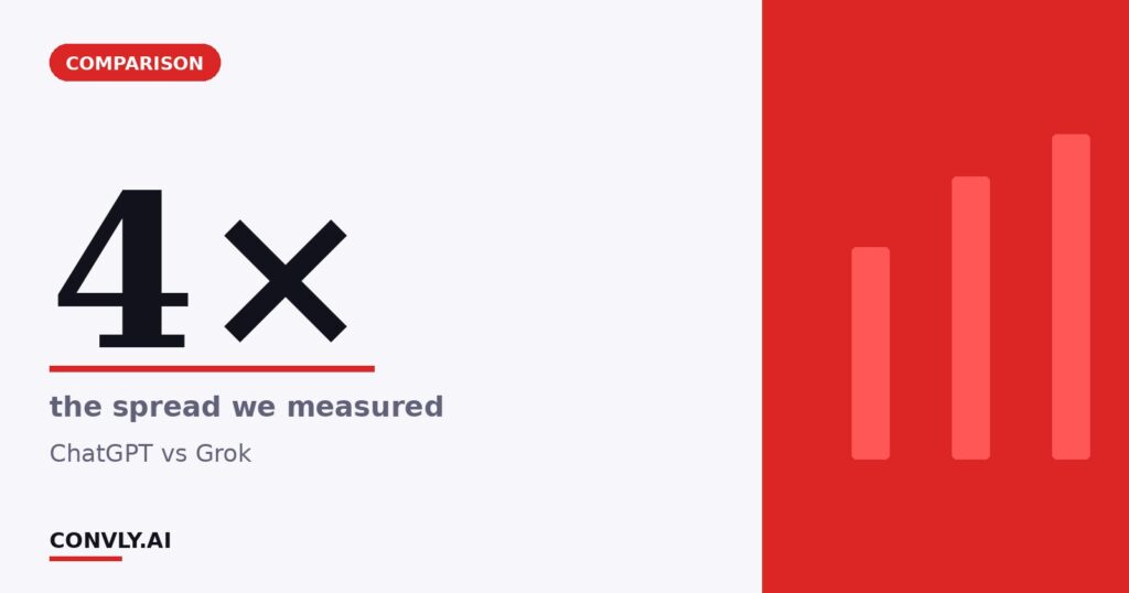 4× — the spread we measured. ChatGPT vs Grok.