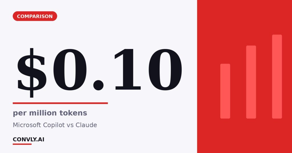 $0.10 — per million tokens. Microsoft Copilot vs Claude.