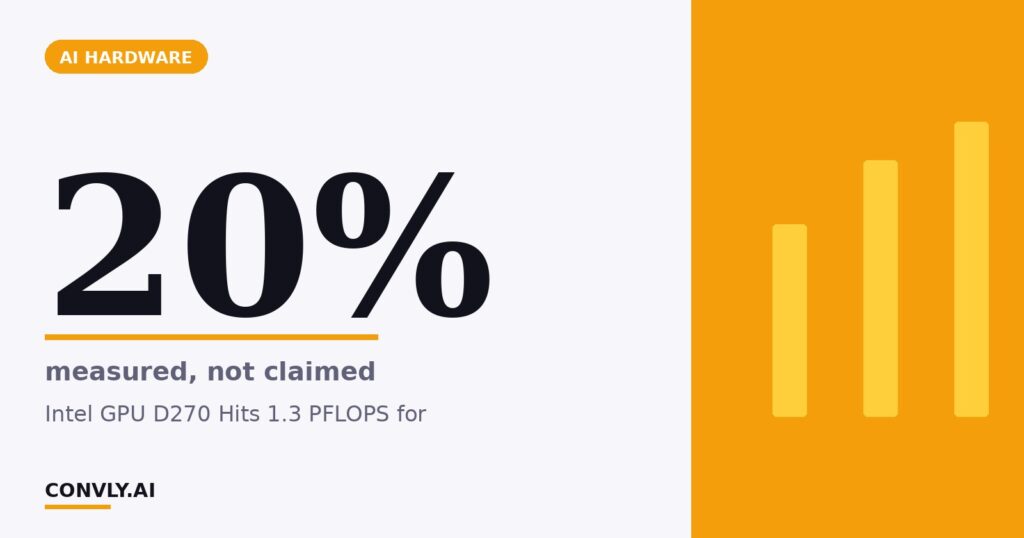 20% — measured, not claimed. Intel GPU D270 Hits 1.3 PFLOPS for.