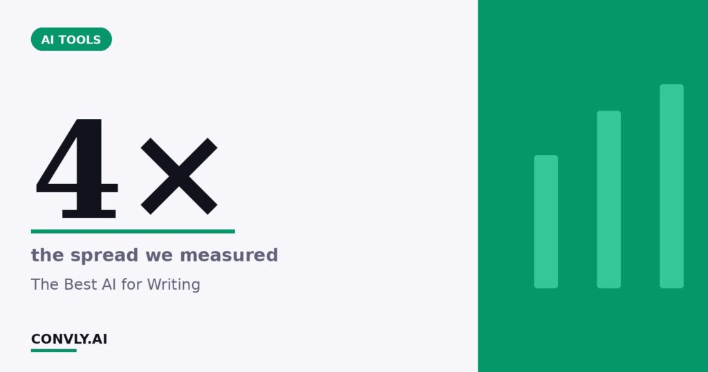 4× — the spread we measured. The Best AI for Writing.